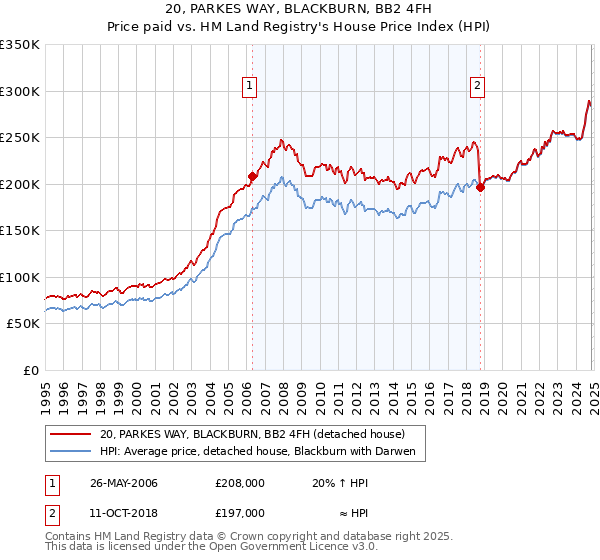 20, PARKES WAY, BLACKBURN, BB2 4FH: Price paid vs HM Land Registry's House Price Index