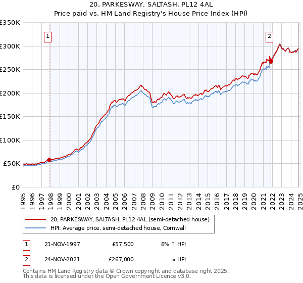 20, PARKESWAY, SALTASH, PL12 4AL: Price paid vs HM Land Registry's House Price Index