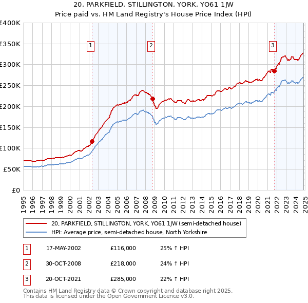 20, PARKFIELD, STILLINGTON, YORK, YO61 1JW: Price paid vs HM Land Registry's House Price Index