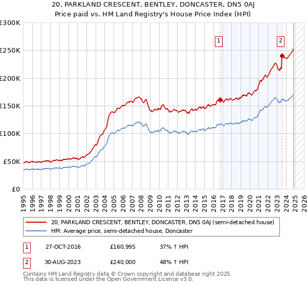 20, PARKLAND CRESCENT, BENTLEY, DONCASTER, DN5 0AJ: Price paid vs HM Land Registry's House Price Index