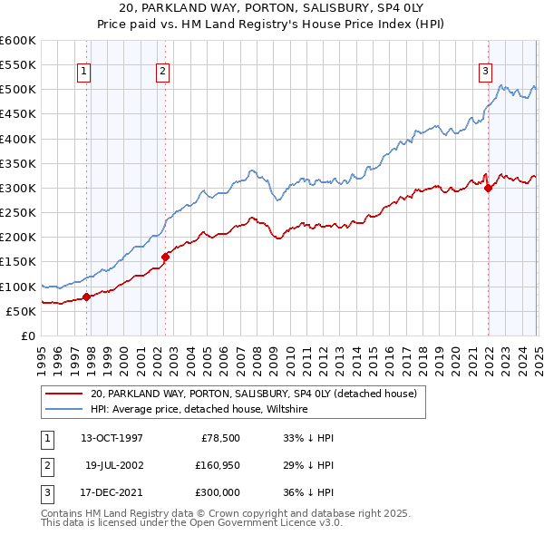 20, PARKLAND WAY, PORTON, SALISBURY, SP4 0LY: Price paid vs HM Land Registry's House Price Index