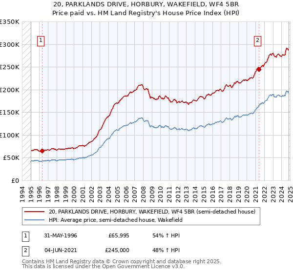 20, PARKLANDS DRIVE, HORBURY, WAKEFIELD, WF4 5BR: Price paid vs HM Land Registry's House Price Index