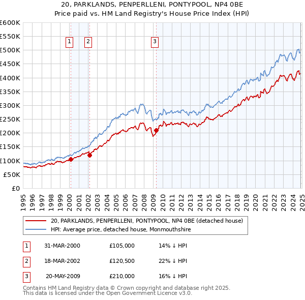 20, PARKLANDS, PENPERLLENI, PONTYPOOL, NP4 0BE: Price paid vs HM Land Registry's House Price Index