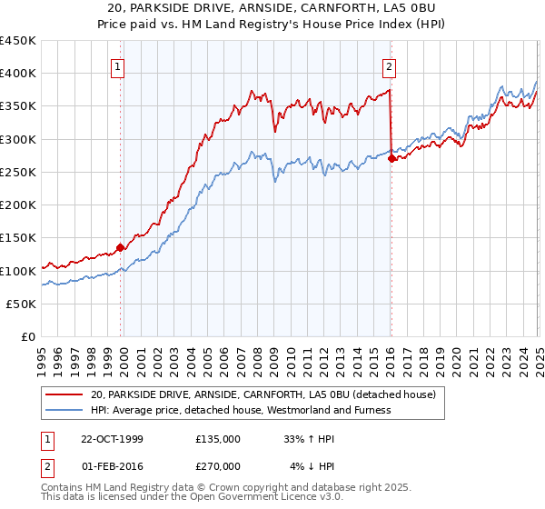 20, PARKSIDE DRIVE, ARNSIDE, CARNFORTH, LA5 0BU: Price paid vs HM Land Registry's House Price Index