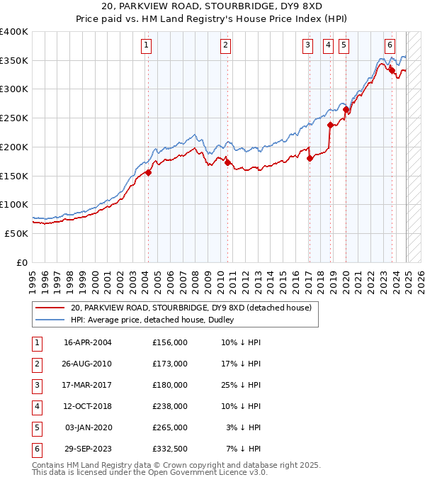 20, PARKVIEW ROAD, STOURBRIDGE, DY9 8XD: Price paid vs HM Land Registry's House Price Index