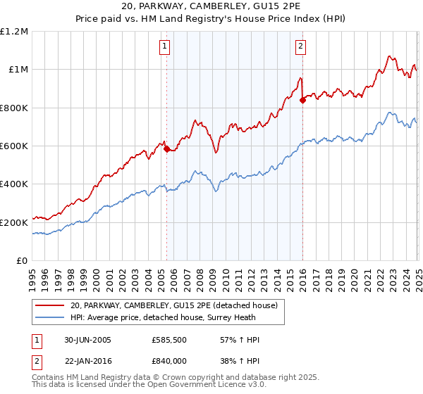 20, PARKWAY, CAMBERLEY, GU15 2PE: Price paid vs HM Land Registry's House Price Index