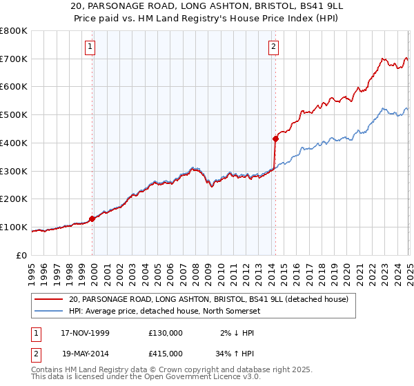 20, PARSONAGE ROAD, LONG ASHTON, BRISTOL, BS41 9LL: Price paid vs HM Land Registry's House Price Index