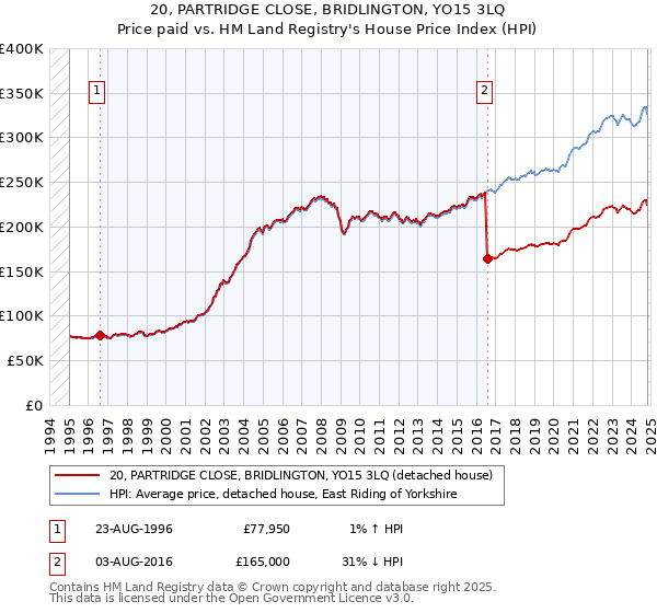 20, PARTRIDGE CLOSE, BRIDLINGTON, YO15 3LQ: Price paid vs HM Land Registry's House Price Index