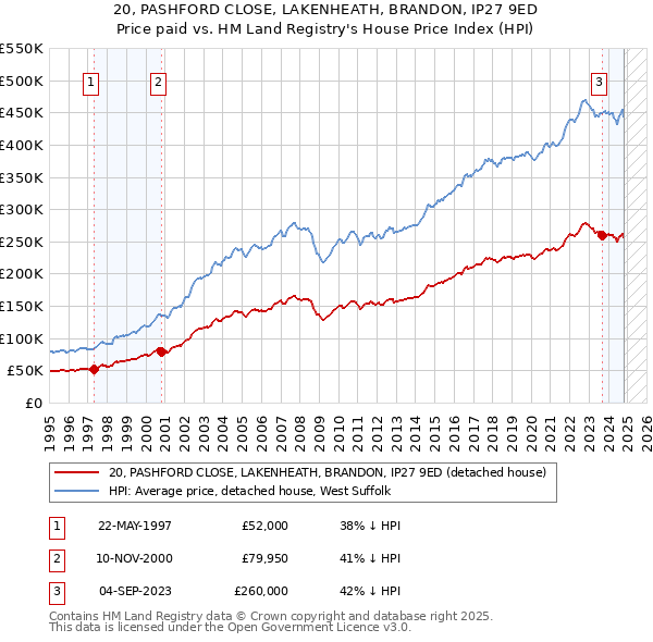 20, PASHFORD CLOSE, LAKENHEATH, BRANDON, IP27 9ED: Price paid vs HM Land Registry's House Price Index