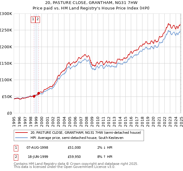 20, PASTURE CLOSE, GRANTHAM, NG31 7HW: Price paid vs HM Land Registry's House Price Index