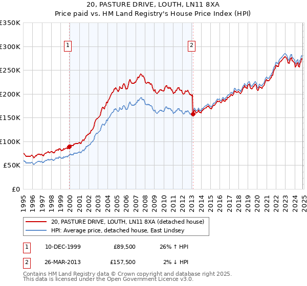 20, PASTURE DRIVE, LOUTH, LN11 8XA: Price paid vs HM Land Registry's House Price Index