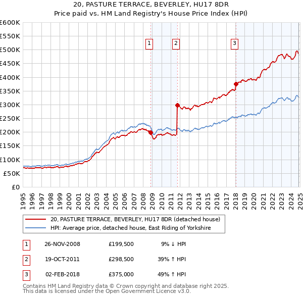 20, PASTURE TERRACE, BEVERLEY, HU17 8DR: Price paid vs HM Land Registry's House Price Index