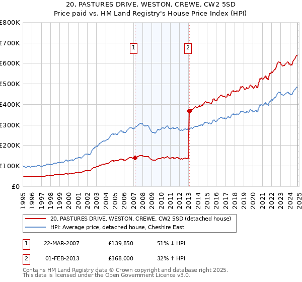 20, PASTURES DRIVE, WESTON, CREWE, CW2 5SD: Price paid vs HM Land Registry's House Price Index