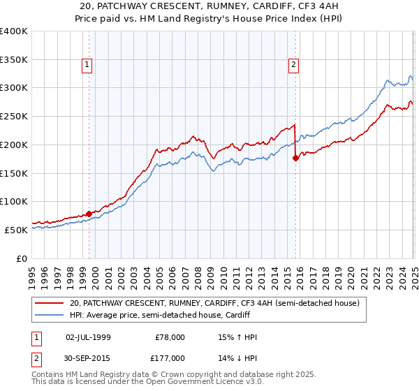 20, PATCHWAY CRESCENT, RUMNEY, CARDIFF, CF3 4AH: Price paid vs HM Land Registry's House Price Index