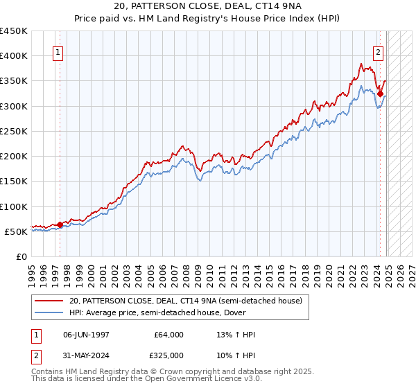 20, PATTERSON CLOSE, DEAL, CT14 9NA: Price paid vs HM Land Registry's House Price Index