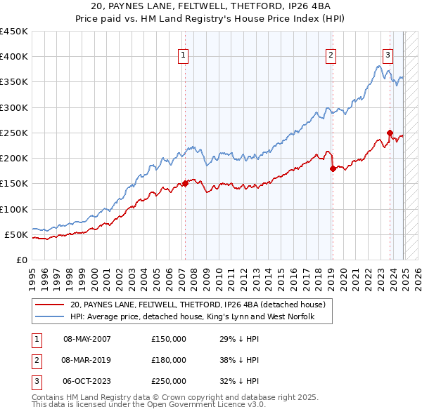 20, PAYNES LANE, FELTWELL, THETFORD, IP26 4BA: Price paid vs HM Land Registry's House Price Index