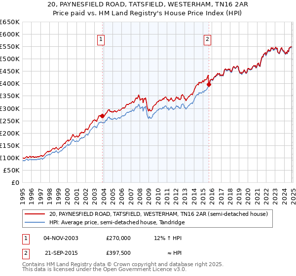 20, PAYNESFIELD ROAD, TATSFIELD, WESTERHAM, TN16 2AR: Price paid vs HM Land Registry's House Price Index