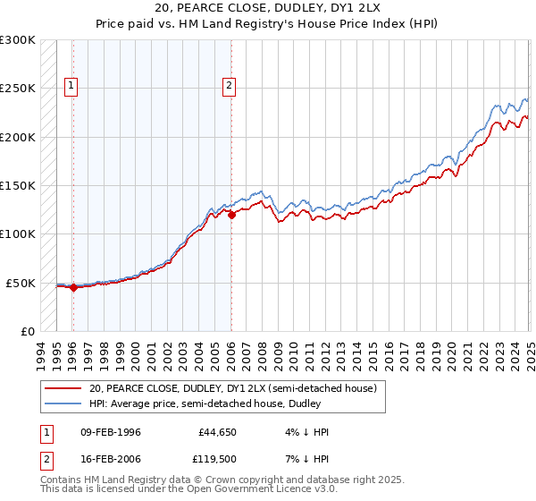 20, PEARCE CLOSE, DUDLEY, DY1 2LX: Price paid vs HM Land Registry's House Price Index