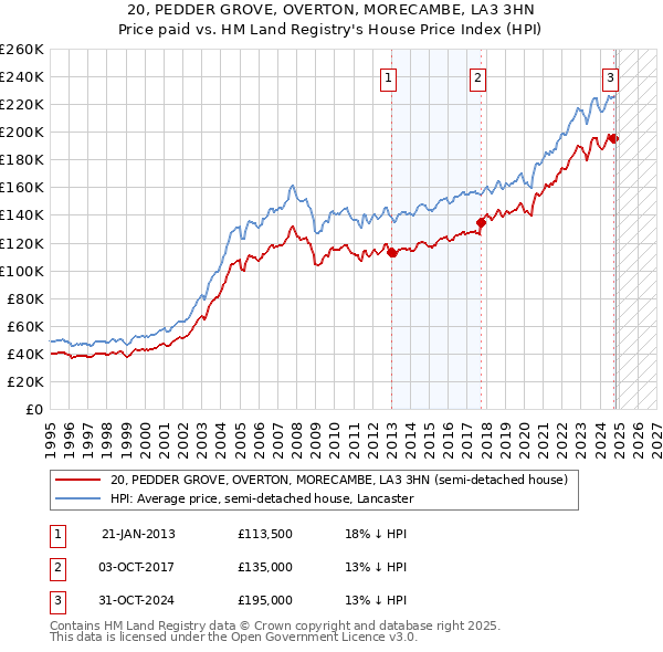 20, PEDDER GROVE, OVERTON, MORECAMBE, LA3 3HN: Price paid vs HM Land Registry's House Price Index