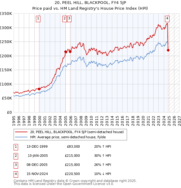 20, PEEL HILL, BLACKPOOL, FY4 5JP: Price paid vs HM Land Registry's House Price Index