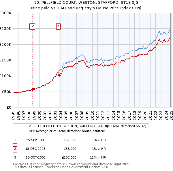 20, PELLFIELD COURT, WESTON, STAFFORD, ST18 0JG: Price paid vs HM Land Registry's House Price Index