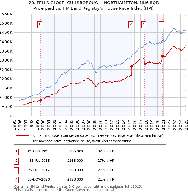 20, PELLS CLOSE, GUILSBOROUGH, NORTHAMPTON, NN6 8QR: Price paid vs HM Land Registry's House Price Index