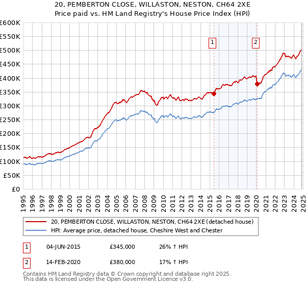 20, PEMBERTON CLOSE, WILLASTON, NESTON, CH64 2XE: Price paid vs HM Land Registry's House Price Index