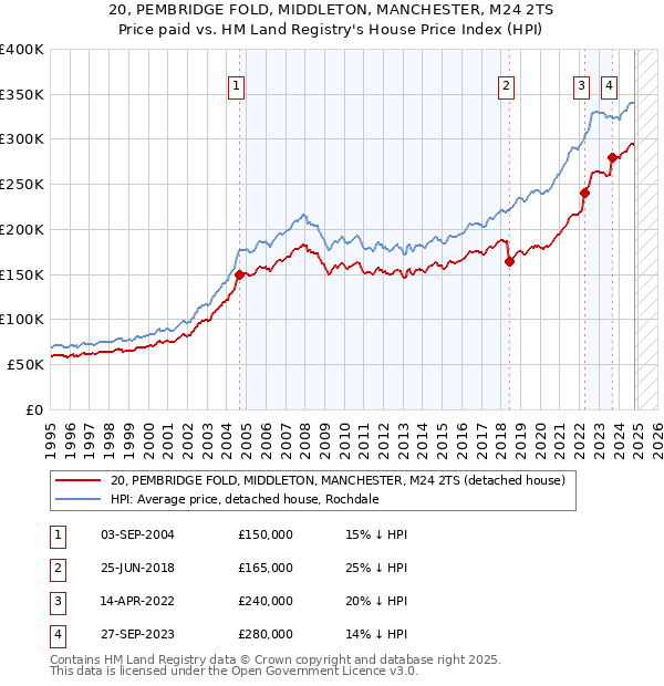 20, PEMBRIDGE FOLD, MIDDLETON, MANCHESTER, M24 2TS: Price paid vs HM Land Registry's House Price Index