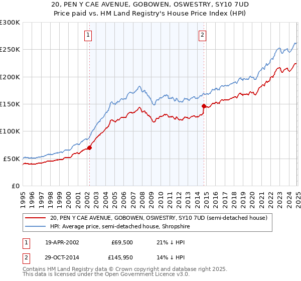 20, PEN Y CAE AVENUE, GOBOWEN, OSWESTRY, SY10 7UD: Price paid vs HM Land Registry's House Price Index