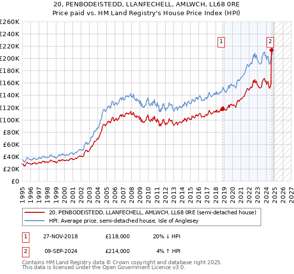 20, PENBODEISTEDD, LLANFECHELL, AMLWCH, LL68 0RE: Price paid vs HM Land Registry's House Price Index