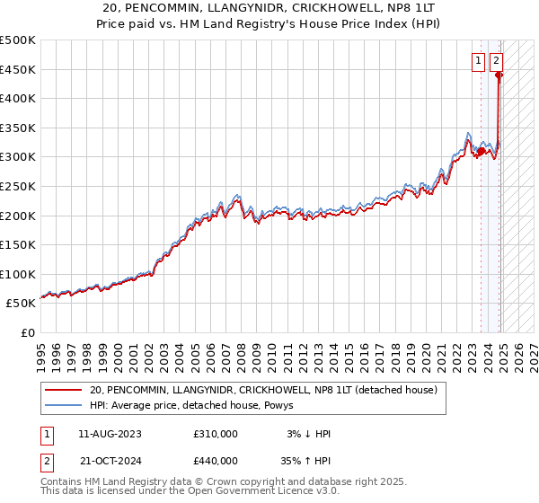 20, PENCOMMIN, LLANGYNIDR, CRICKHOWELL, NP8 1LT: Price paid vs HM Land Registry's House Price Index