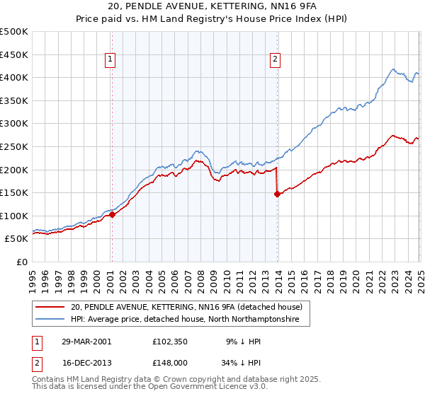 20, PENDLE AVENUE, KETTERING, NN16 9FA: Price paid vs HM Land Registry's House Price Index