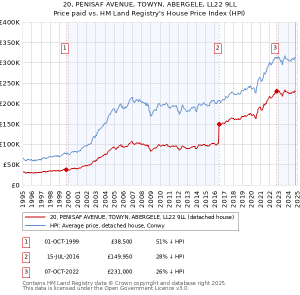 20, PENISAF AVENUE, TOWYN, ABERGELE, LL22 9LL: Price paid vs HM Land Registry's House Price Index