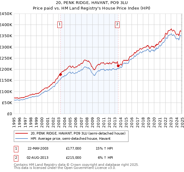 20, PENK RIDGE, HAVANT, PO9 3LU: Price paid vs HM Land Registry's House Price Index