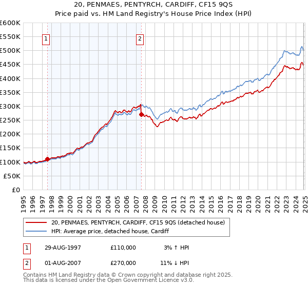 20, PENMAES, PENTYRCH, CARDIFF, CF15 9QS: Price paid vs HM Land Registry's House Price Index