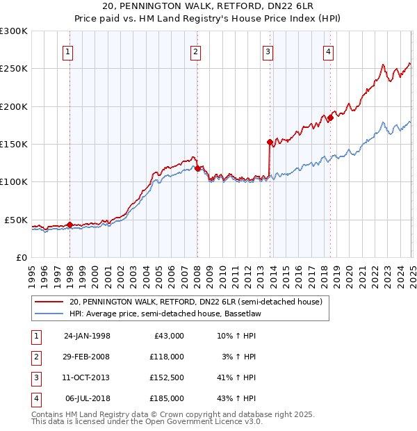 20, PENNINGTON WALK, RETFORD, DN22 6LR: Price paid vs HM Land Registry's House Price Index