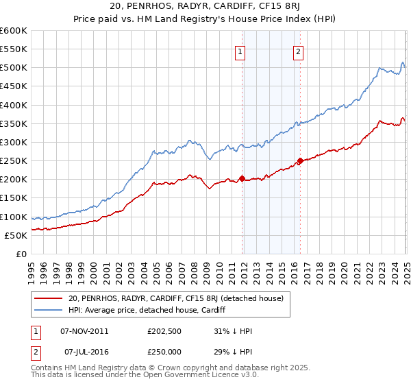 20, PENRHOS, RADYR, CARDIFF, CF15 8RJ: Price paid vs HM Land Registry's House Price Index