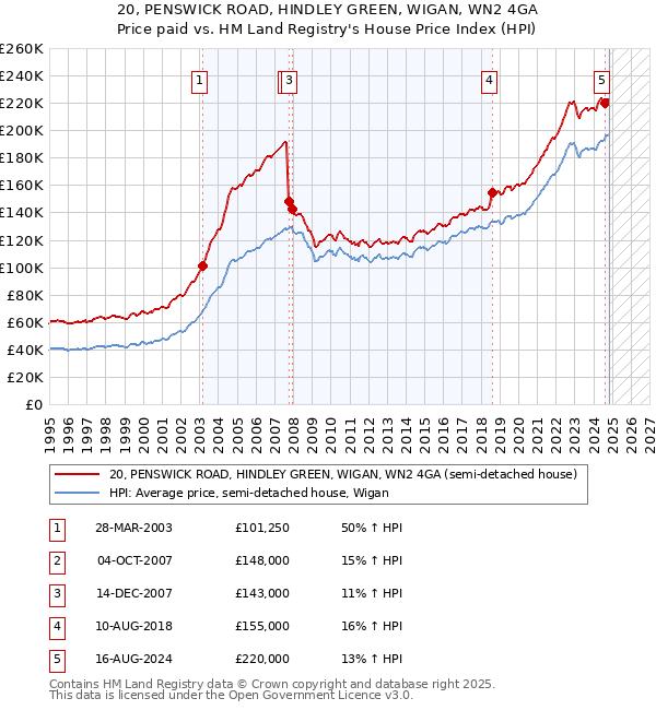 20, PENSWICK ROAD, HINDLEY GREEN, WIGAN, WN2 4GA: Price paid vs HM Land Registry's House Price Index