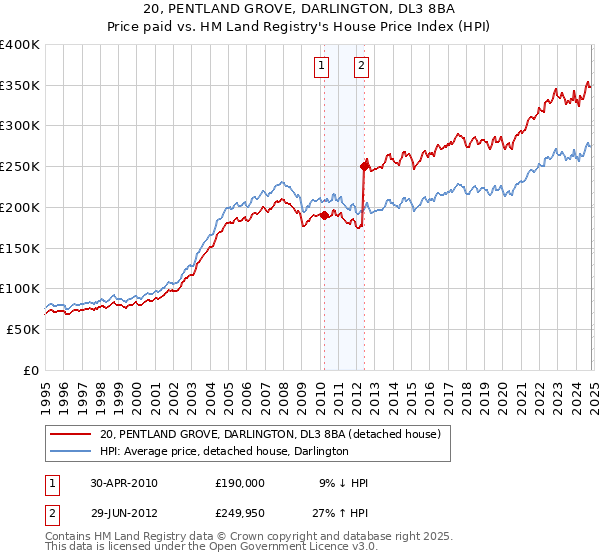 20, PENTLAND GROVE, DARLINGTON, DL3 8BA: Price paid vs HM Land Registry's House Price Index