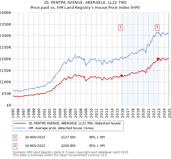 20, PENTRE AVENUE, ABERGELE, LL22 7NG: Price paid vs HM Land Registry's House Price Index