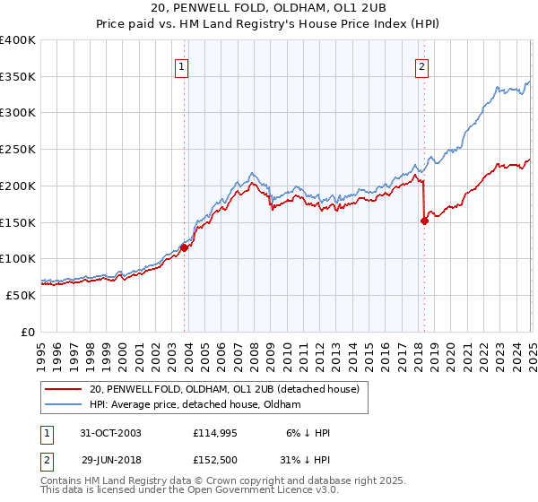 20, PENWELL FOLD, OLDHAM, OL1 2UB: Price paid vs HM Land Registry's House Price Index