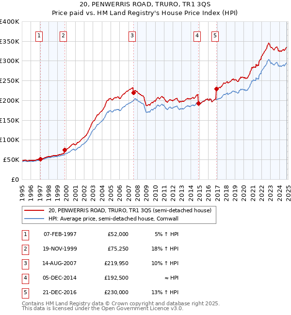 20, PENWERRIS ROAD, TRURO, TR1 3QS: Price paid vs HM Land Registry's House Price Index