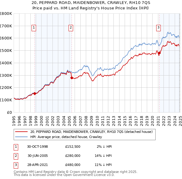 20, PEPPARD ROAD, MAIDENBOWER, CRAWLEY, RH10 7QS: Price paid vs HM Land Registry's House Price Index