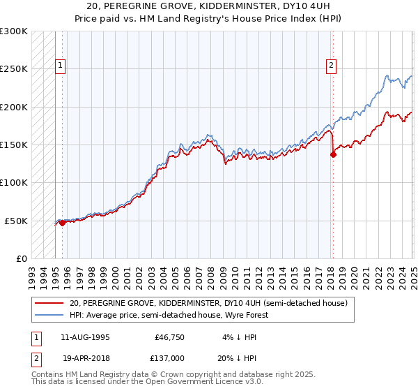 20, PEREGRINE GROVE, KIDDERMINSTER, DY10 4UH: Price paid vs HM Land Registry's House Price Index