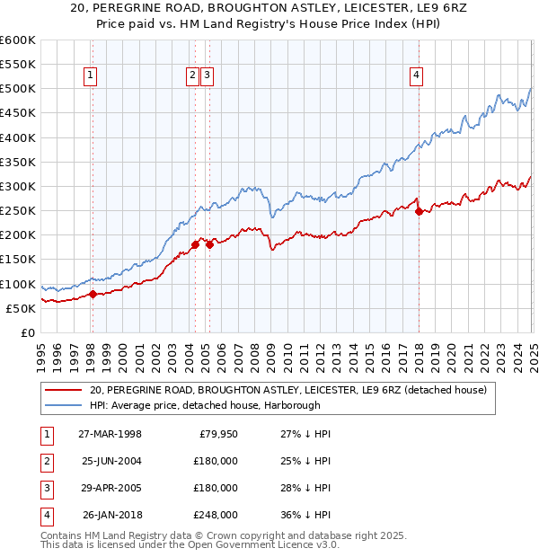 20, PEREGRINE ROAD, BROUGHTON ASTLEY, LEICESTER, LE9 6RZ: Price paid vs HM Land Registry's House Price Index