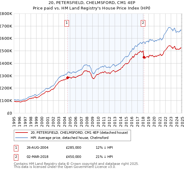 20, PETERSFIELD, CHELMSFORD, CM1 4EP: Price paid vs HM Land Registry's House Price Index