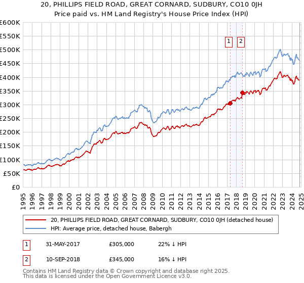 20, PHILLIPS FIELD ROAD, GREAT CORNARD, SUDBURY, CO10 0JH: Price paid vs HM Land Registry's House Price Index