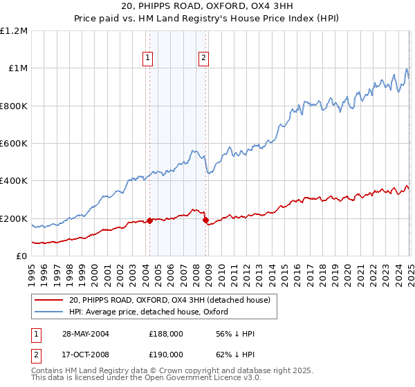 20, PHIPPS ROAD, OXFORD, OX4 3HH: Price paid vs HM Land Registry's House Price Index