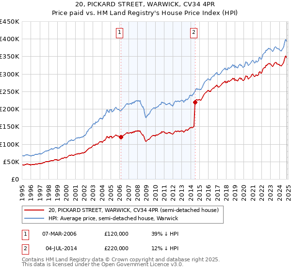 20, PICKARD STREET, WARWICK, CV34 4PR: Price paid vs HM Land Registry's House Price Index