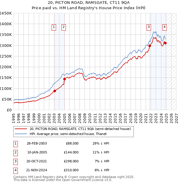 20, PICTON ROAD, RAMSGATE, CT11 9QA: Price paid vs HM Land Registry's House Price Index